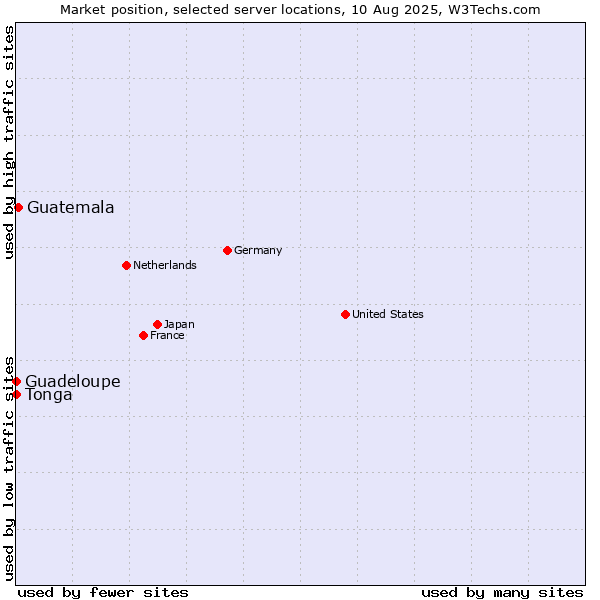 Market position of Guatemala vs. Guadeloupe vs. Tonga