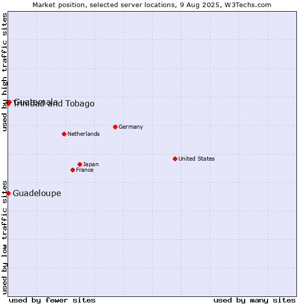 Market position of Guatemala vs. Trinidad and Tobago vs. Guadeloupe