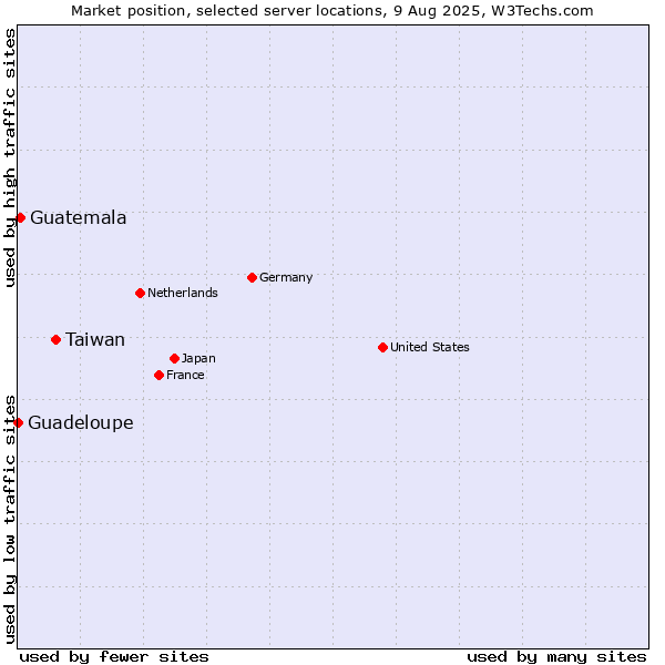 Market position of Taiwan vs. Guatemala vs. Guadeloupe
