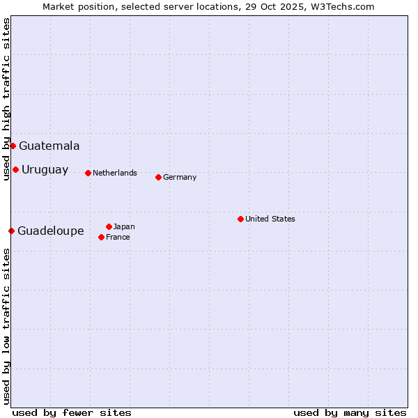 Market position of Uruguay vs. Guatemala vs. Guadeloupe