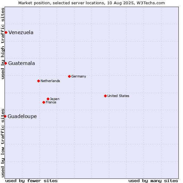 Market position of Venezuela vs. Guatemala vs. Guadeloupe