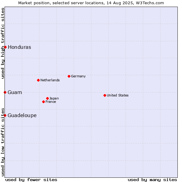 Market position of Honduras vs. Guam vs. Guadeloupe