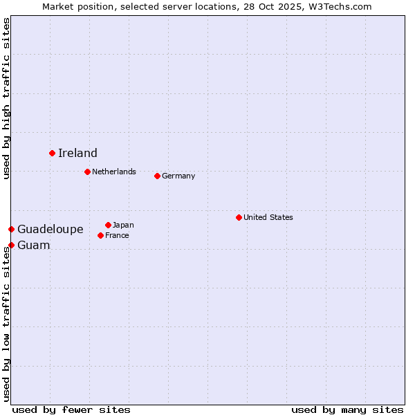 Market position of Ireland vs. Guam vs. Guadeloupe