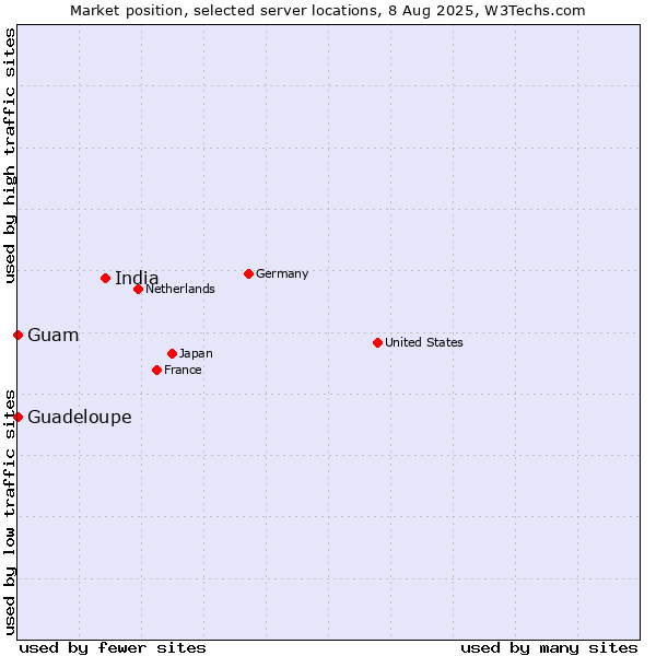 Market position of India vs. Guam vs. Guadeloupe
