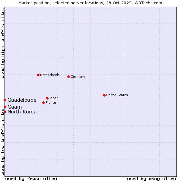 Market position of Guam vs. Guadeloupe vs. North Korea