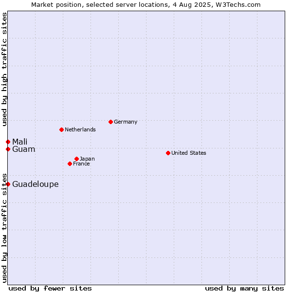 Market position of Mali vs. Guam vs. Guadeloupe