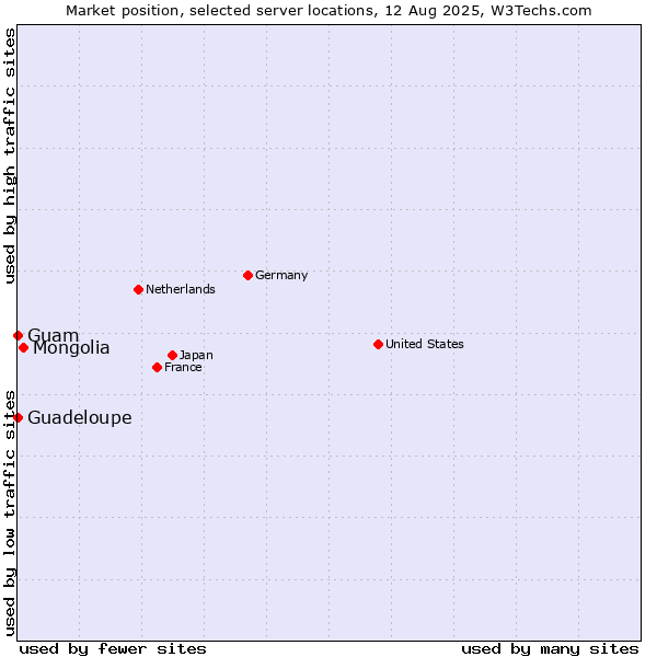 Market position of Mongolia vs. Guam vs. Guadeloupe