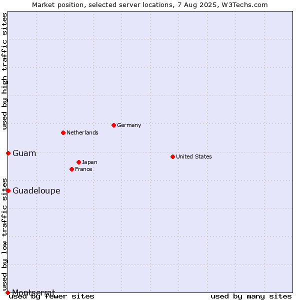 Market position of Guam vs. Guadeloupe vs. Montserrat