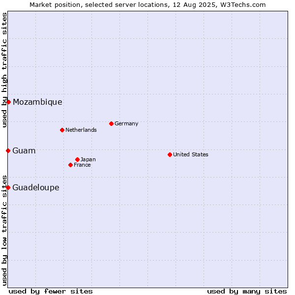 Market position of Mozambique vs. Guam vs. Guadeloupe