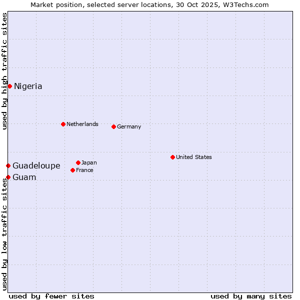 Market position of Nigeria vs. Guam vs. Guadeloupe