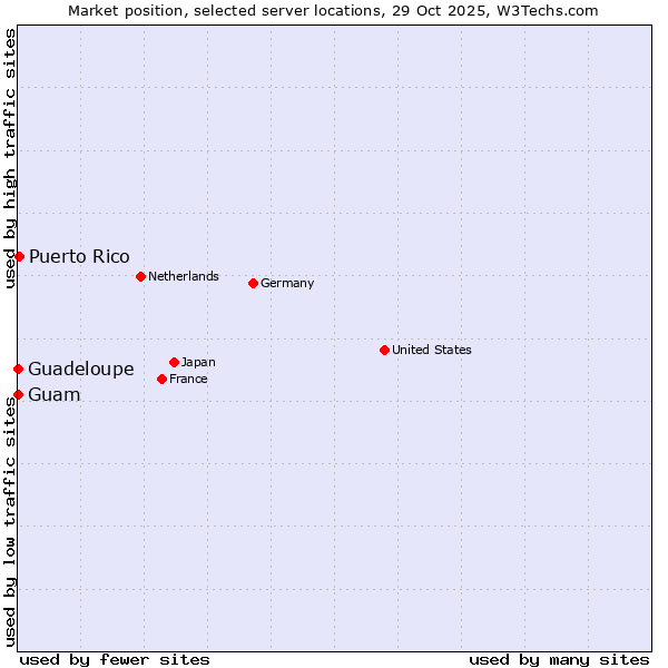 Market position of Puerto Rico vs. Guam vs. Guadeloupe