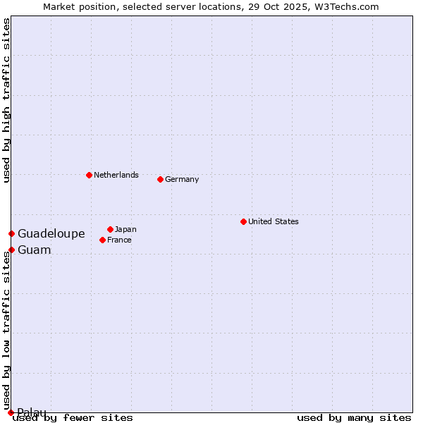 Market position of Guam vs. Guadeloupe vs. Palau