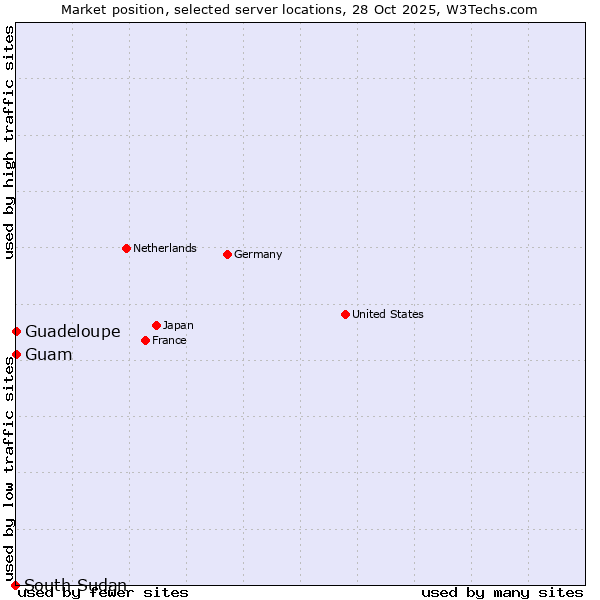 Market position of Guam vs. Guadeloupe vs. South Sudan