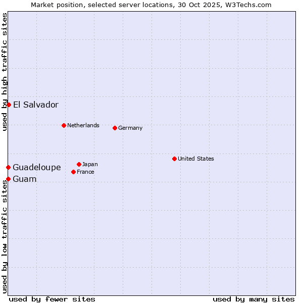 Market position of El Salvador vs. Guam vs. Guadeloupe