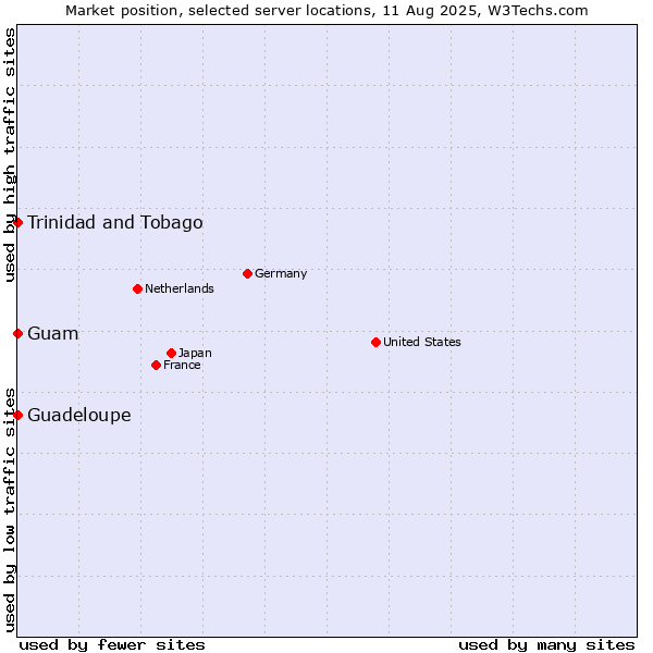 Market position of Trinidad and Tobago vs. Guam vs. Guadeloupe
