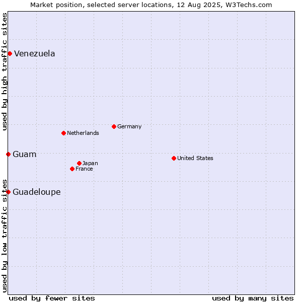 Market position of Venezuela vs. Guam vs. Guadeloupe