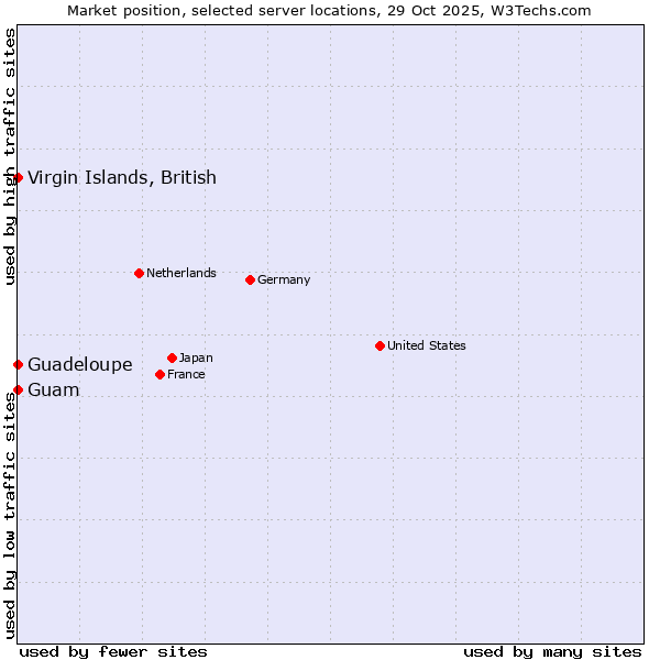Market position of Virgin Islands, British vs. Guam vs. Guadeloupe