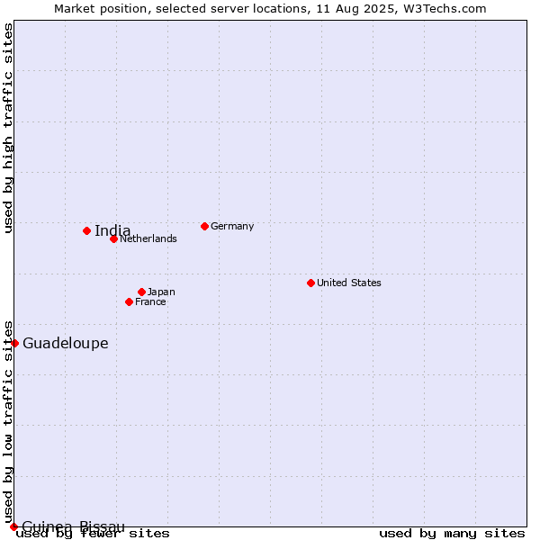 Market position of India vs. Guadeloupe vs. Guinea-Bissau