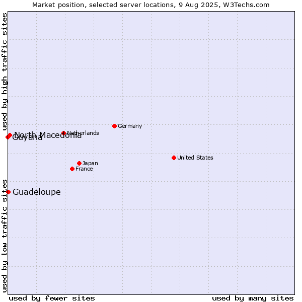 Market position of North Macedonia vs. Guadeloupe vs. Guyana