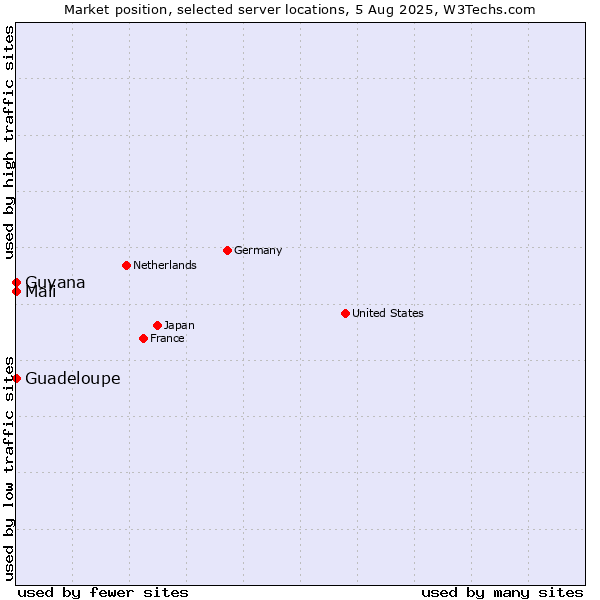 Market position of Mali vs. Guadeloupe vs. Guyana