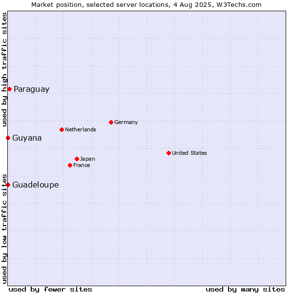 Market position of Paraguay vs. Guadeloupe vs. Guyana