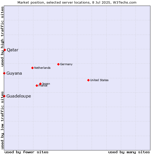 Market position of Qatar vs. Guadeloupe vs. Guyana