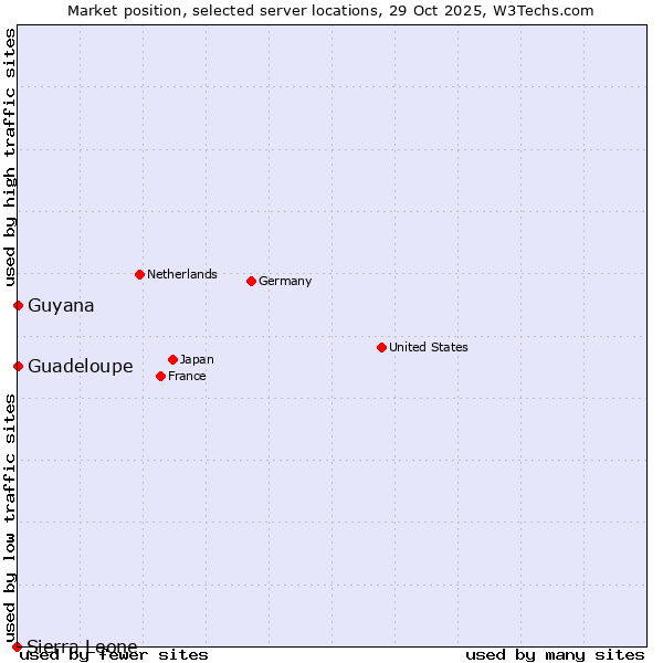 Market position of Guadeloupe vs. Guyana vs. Sierra Leone