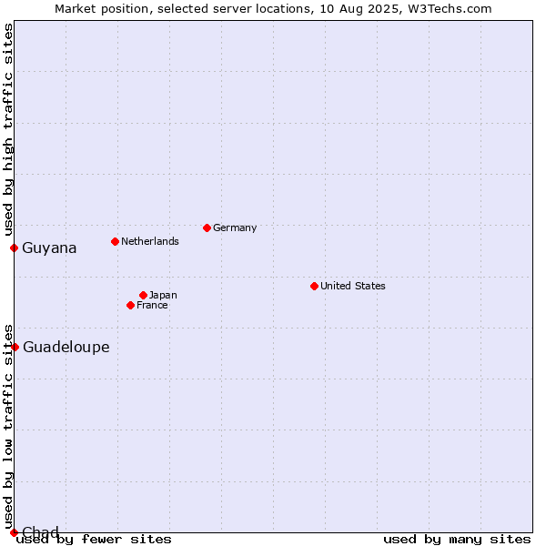 Market position of Guadeloupe vs. Guyana vs. Chad