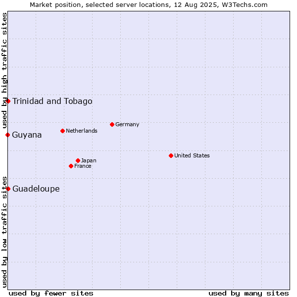 Market position of Trinidad and Tobago vs. Guadeloupe vs. Guyana