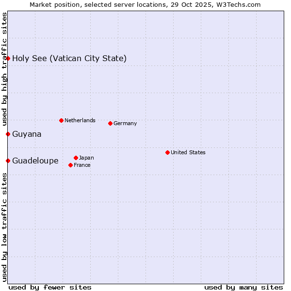 Market position of Holy See (Vatican City State) vs. Guadeloupe vs. Guyana