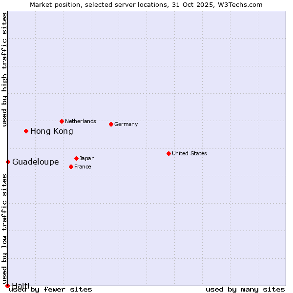 Market position of Hong Kong vs. Guadeloupe vs. Haiti