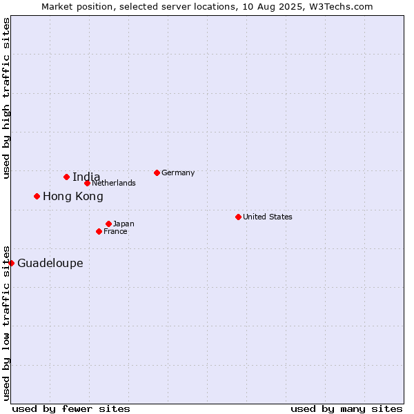 Market position of India vs. Hong Kong vs. Guadeloupe