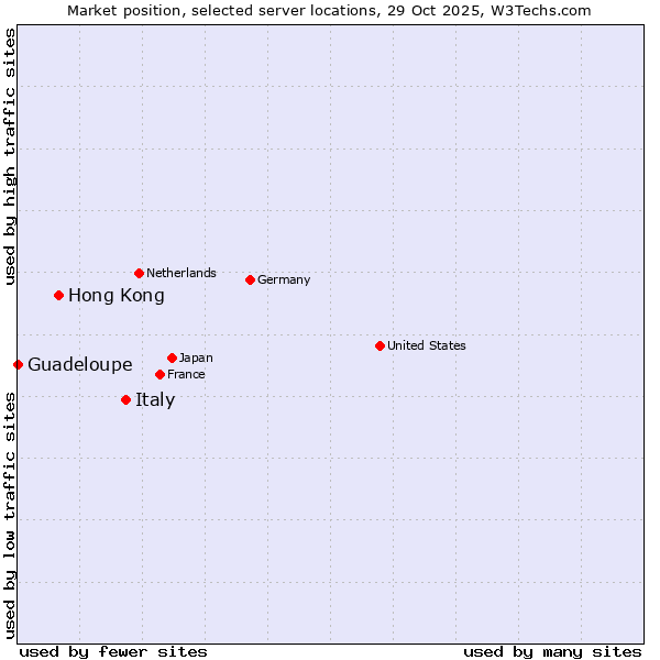 Market position of Italy vs. Hong Kong vs. Guadeloupe