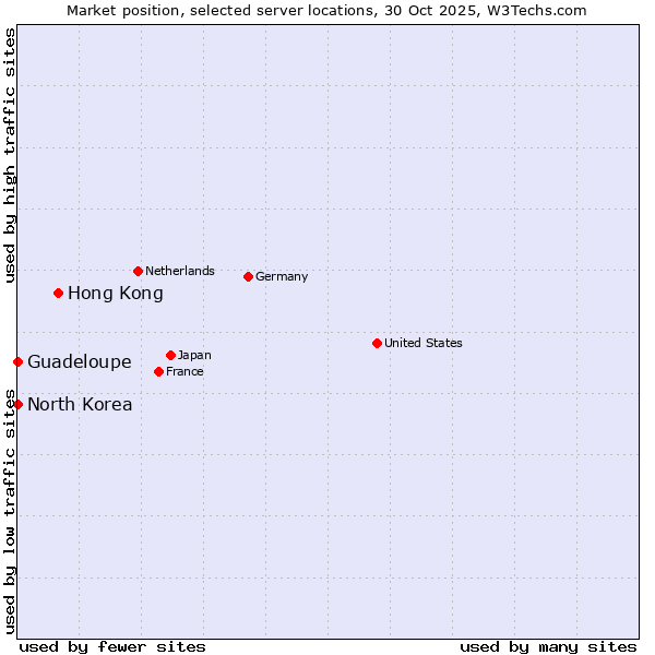 Market position of Hong Kong vs. Guadeloupe vs. North Korea