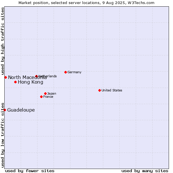 Market position of Hong Kong vs. North Macedonia vs. Guadeloupe