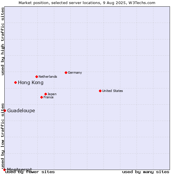 Market position of Hong Kong vs. Guadeloupe vs. Montserrat