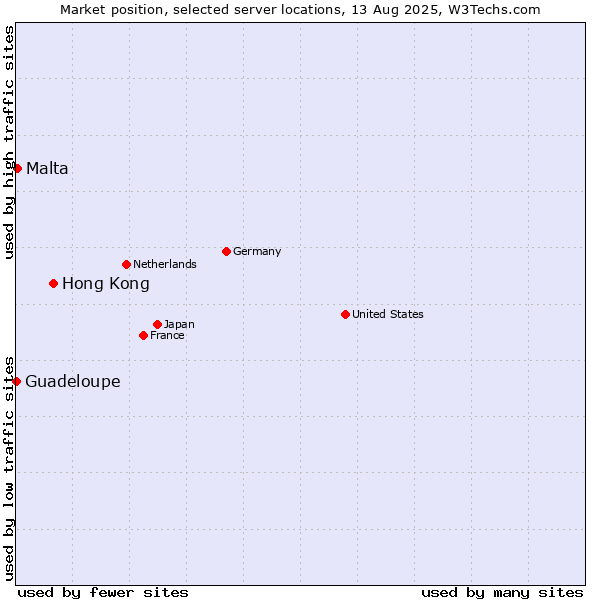 Market position of Hong Kong vs. Malta vs. Guadeloupe