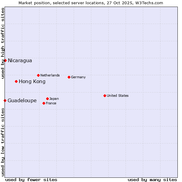 Market position of Hong Kong vs. Nicaragua vs. Guadeloupe