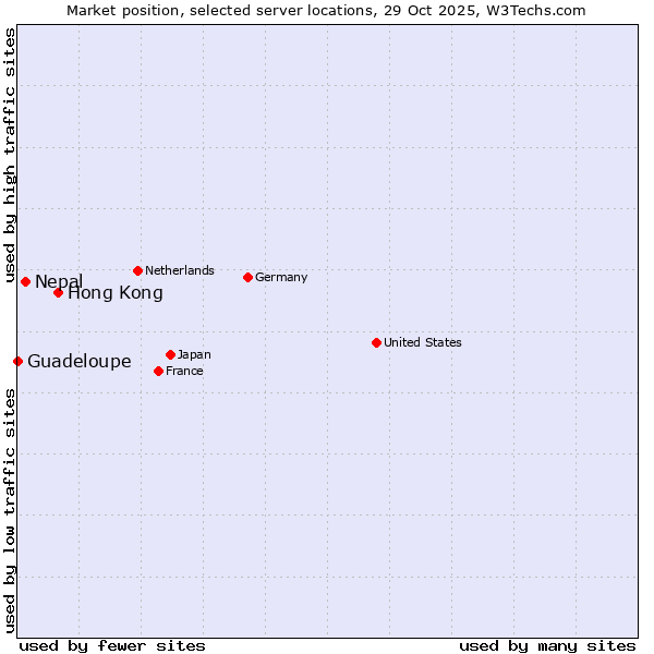 Market position of Hong Kong vs. Nepal vs. Guadeloupe