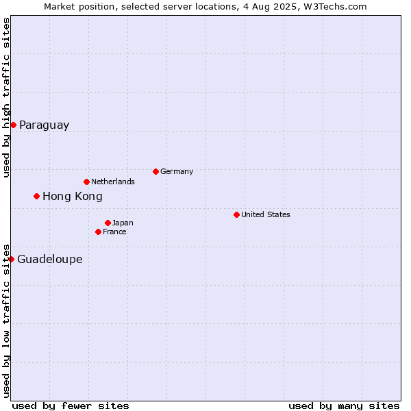 Market position of Hong Kong vs. Paraguay vs. Guadeloupe