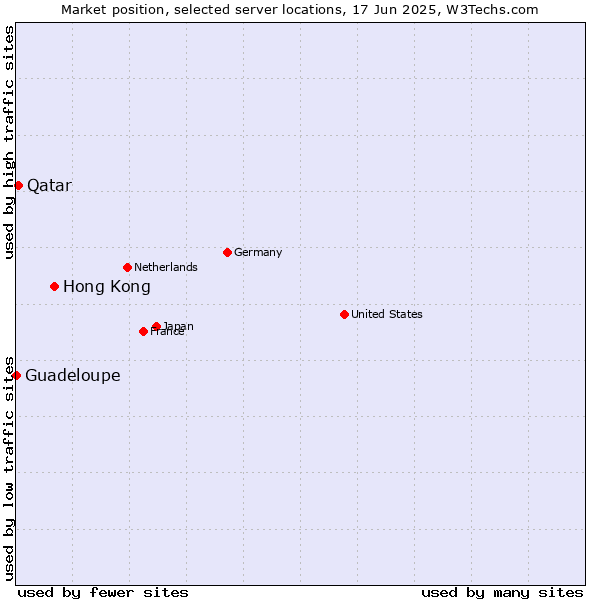 Market position of Hong Kong vs. Qatar vs. Guadeloupe