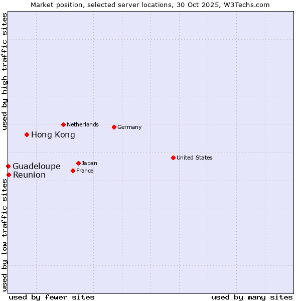 Market position of Hong Kong vs. Reunion vs. Guadeloupe
