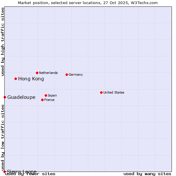 Market position of Hong Kong vs. Guadeloupe vs. Sierra Leone