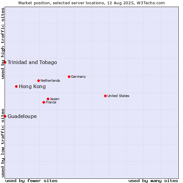 Market position of Hong Kong vs. Trinidad and Tobago vs. Guadeloupe