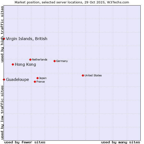 Market position of Hong Kong vs. Virgin Islands, British vs. Guadeloupe