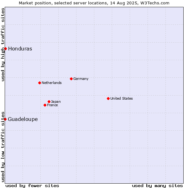 Market position of Honduras vs. Guadeloupe