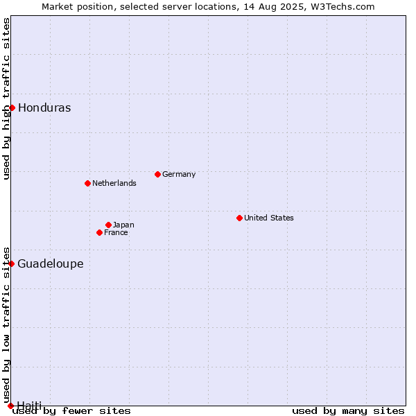 Market position of Honduras vs. Guadeloupe vs. Haiti