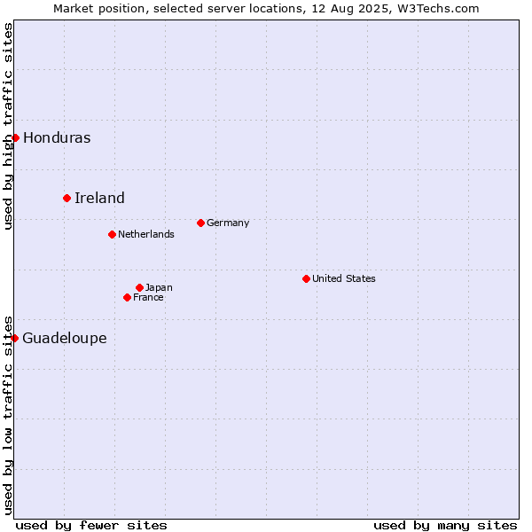 Market position of Ireland vs. Honduras vs. Guadeloupe