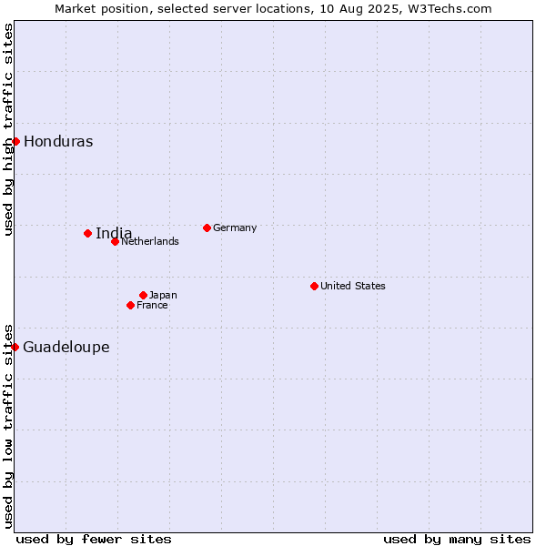 Market position of India vs. Honduras vs. Guadeloupe