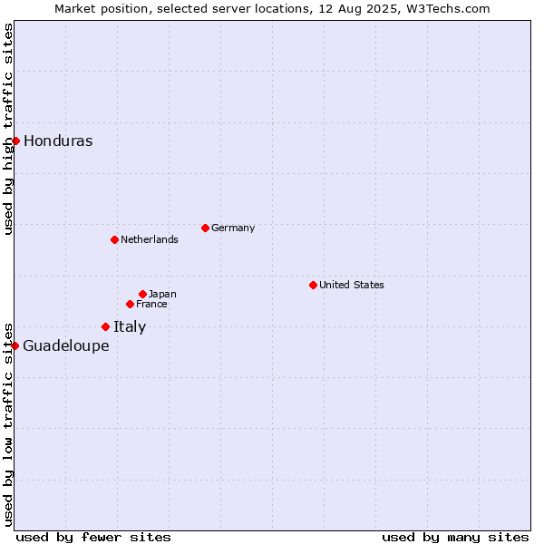 Market position of Italy vs. Honduras vs. Guadeloupe